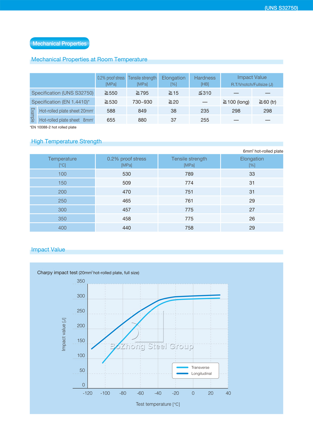 1441, -S32750-Alliages résistants à la corrosion-Largement utilisés
